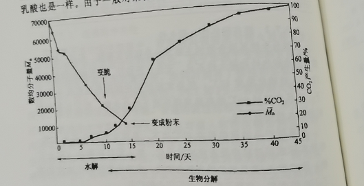 可降解塑料袋具體什么條件下分解？(圖1)